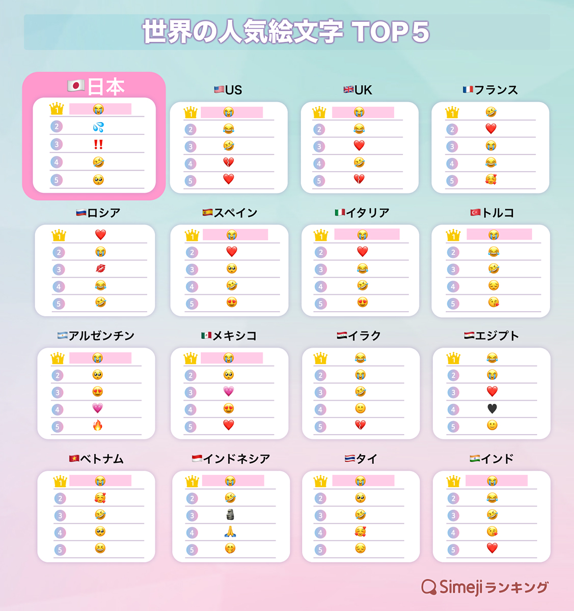 バイドゥ、「Simejiランキング」にて世界16カ国で人気の絵文字を