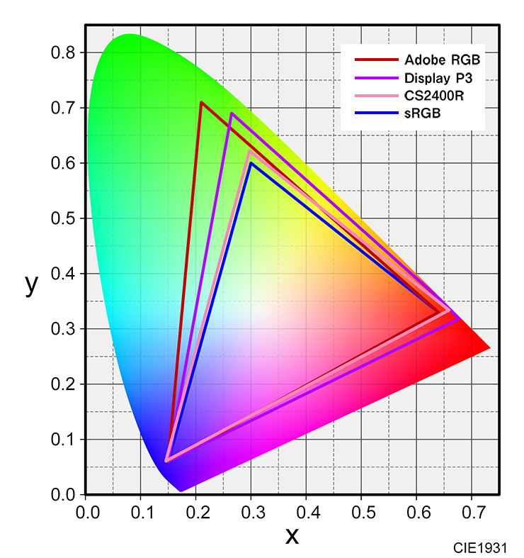 ColorEdge CS2400RをColorNavigator 7でキャリブレーションしたあとの色度図