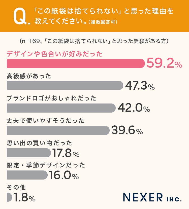 良い印象を与えて「捨てられない紙袋」の特徴は？ くま袋とNEXERが共同で調査